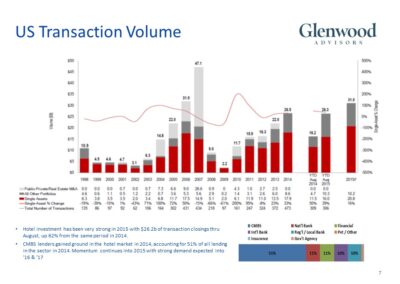 New Product Development – Hotel Lending Platform